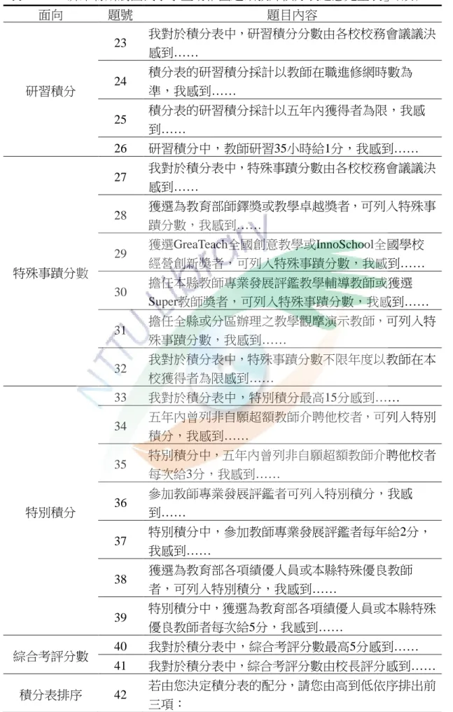 表 3-4-2  「屏東縣所屬國民小學暨幼稚園超額教師積分表之意見量表」（續）  面向  題號  題目內容  研習積分  23  我對於積分表中，研習積分分數由各校校務會議議決感到…… 24 積分表的研習積分採計以教師在職進修網時數為準，我感到……  25  積分表的研習積分採計以五年內獲得者為限，我感 到……  26  研習積分中，教師研習35小時給1分，我感到……  特殊事蹟分數 27  我對於積分表中，特殊事蹟分數由各校校務會議議決感到…… 28 獲選為教育部師鐸獎或教學卓越獎者，可列入特殊事蹟分數，