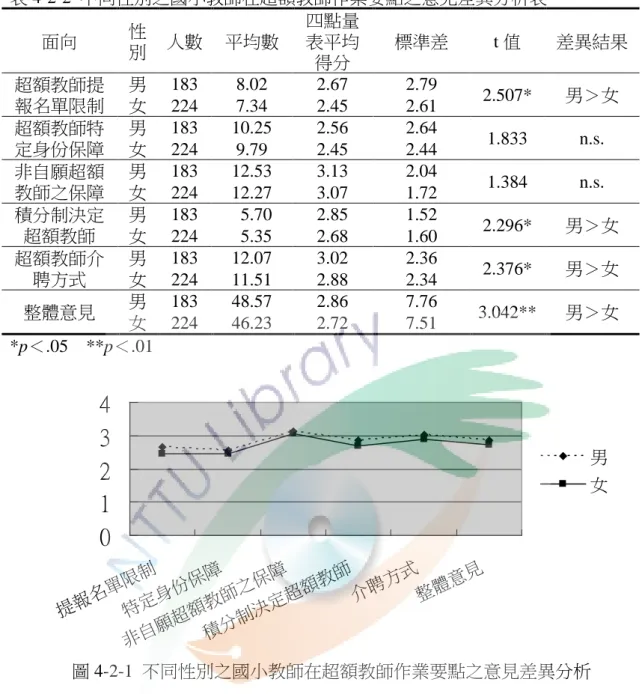 表 4-2-2  不同性別之國小教師在超額教師作業要點之意見差異分析表  面向  性 別  人數  平均數  四點量表平均 得分  標準差  t 值  差異結果  超額教師提 報名單限制  男  183  8.02  2.67  2.79  2.507*  男＞女 女  224  7.34  2.45  2.61  超額教師特 定身份保障  男  183  10.25  2.56  2.64  1.833  n.s