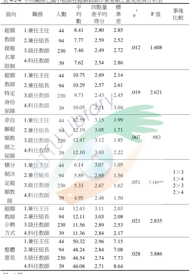 表 4-2-4  不同職務之國小教師在超額教師作業要點之意見差異分析表  面向  職務  人數  平 均  數  四點量表平均得分  標 準 差  η 2 F 值  事後 比較  超額 教師 提報 名單 限制  1.兼任主任  44  8.41  2.80  2.85  .012  1.608 2.兼任組長 94 7.77 2.59 2.52 3.級任教師 230 7.46 2.49 2.72 4.科任教師 39 7.62 2.54 2.86  超額 教師 特定 身份 保障  1.兼任主任  44  10.