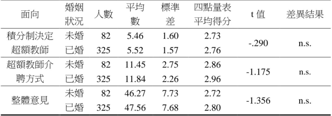 表 4-2-5  不同婚姻狀況之國小教師在超額教師作業要點之意見差異分析表（續） 面向  婚姻 狀況  人數  平均數  標準差  四點量表 平均得分  t 值  差異結果  積分制決定 超額教師  未婚    82  5.46  1.60  2.73  -.290  n.s
