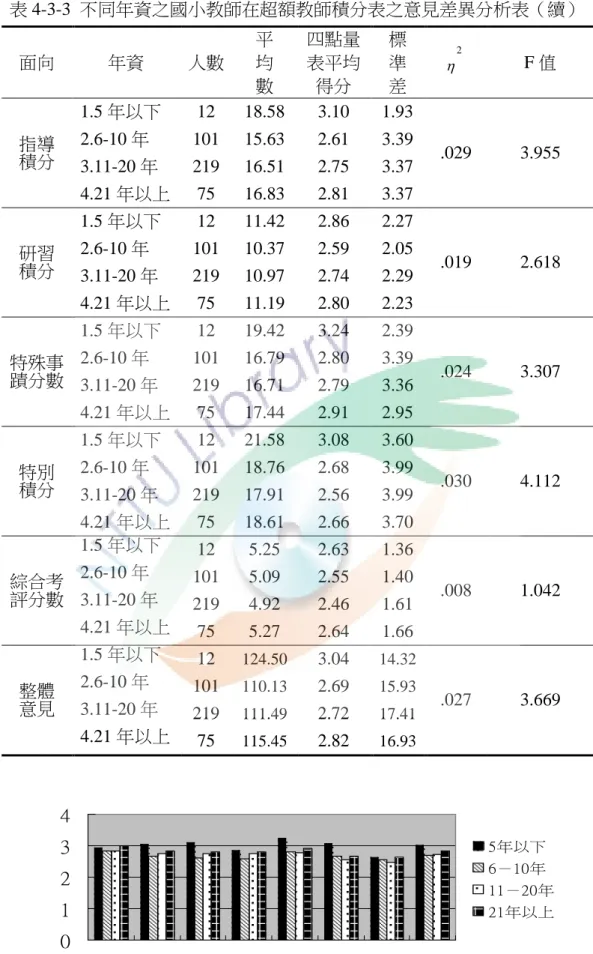 表 4-3-3  不同年資之國小教師在超額教師積分表之意見差異分析表（續）  面向  年資  人數  平 均  數  四點量表平均得分  標 準 差  2η F 值  指導  積分  1.5 年以下  12  18.58  3.10  1.93  .029  3.955 2.6-10 年 101 15.63 2.61 3.39  3.11-20 年  219  16.51  2.75  3.37  4.21 年以上  75  16.83  2.81  3.37  研習  積分  1.5 年以下  12  1