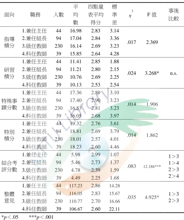 表 4-3-4  不同職務之國小教師在超額教師積分表之意見差異分析表（續）  面向  職務  人數  平 均  數  四點量表平均得分  標 準 差  η 2 F 值  事後 比較  指導  積分  1.兼任主任  44  16.98  2.83  3.14  .017  2.369 2.兼任組長 94 17.04 2.84 3.36  3.級任教師  230  16.14  2.69  3.23  4.科任教師  39  15.85  2.64  4.28  研習  積分  1.兼任主任  44  11.