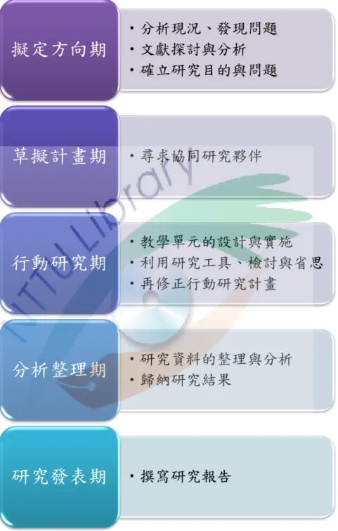 圖 3-6-1  研究流程圖 