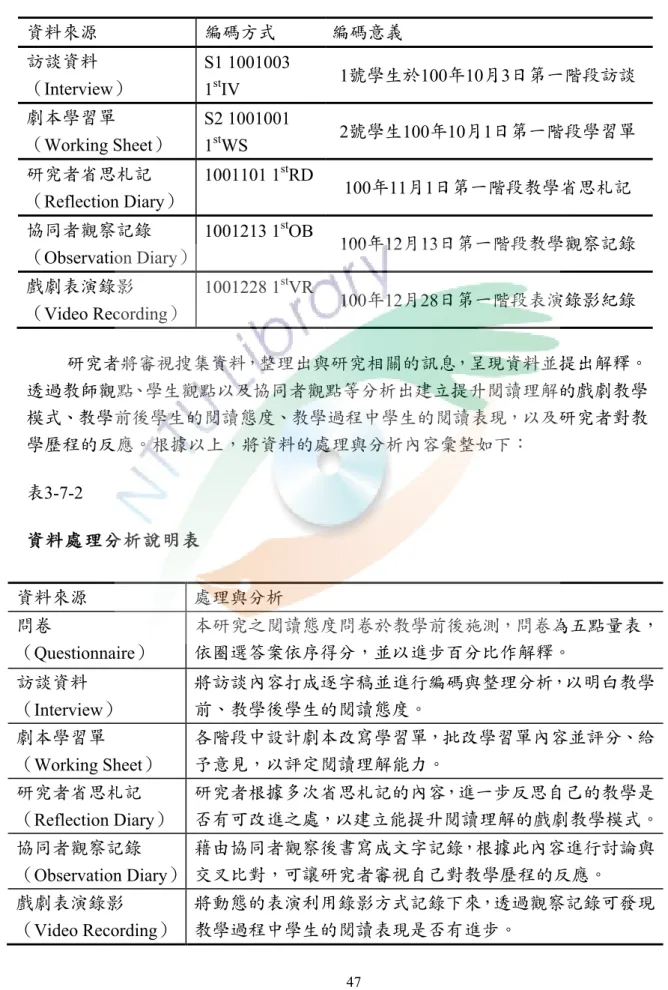 表 3-7-1    資料編碼說明表 資料來源  編碼方式  編碼意義  訪談資料  �Interview  S1 1001003  1 st IV  1號學生於100年10月3日第一階段訪談  劇本學習單  �Working Sheet  S2 1001001  1 st WS    2號學生100年10月1日第一階段學習單  研究者省思札記 � Reflection Diary  1001101 1 st RD  100年11月1日第一階段教學省思札記  協同者觀察記錄  �Observation
