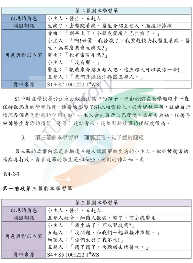 表 4-2-2    第一階段第二幕劇本學習單 第二幕劇本學習單 出現的角色 小主人︾醫生︾五超人 關鍵詞語  生病了︾去醫院看病︾醫生介紹五超人︾濕搓沖捧擦  角色與對話內容  旁白「�到早上了︽小朋友發現自己生病了〈  小主人「�啊!好燙︽我發燒了︽我要趕快去找醫生看病〈醫生︽為甚麼我會生病呢? 醫生「�你有常洗手嗎?  小主人「�沒有耶〈  醫生「�讓我來介紹五超人吧︽這五超人可以救你一命!  五超人「�我們是濕搓沖捧擦五超人〈  資料來源 S1∞S7 1001222 1 st WS  S
