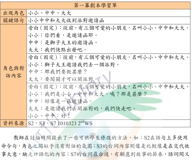 表 4-3-1    第二階段第一幕劇本學習單 第一幕劇本學習單 出現角色   小小︾中中︾大大  關鍵語句  小小中中和大大收到派對邀請函  角色與對 話內容 旁白�固定「從前︽有三個可愛的小朋友︽名叫小小︾中中和大大〈小小「你們看︽是邀請函耶〈 中中「是獅子大王的邀請函〈 大大「我們快點出發吧〈 旁白�固定「從前︽有三個可愛的小朋友︽名叫小小︾中中和大大〈小小「獅子大王邀請我們去一個派對〈中中「那我們要做甚麼」 大大「要闖關才可以開派對〈 旁白�固定「從前︽有三個可愛的小朋友︽名叫小小︾中中和大大
