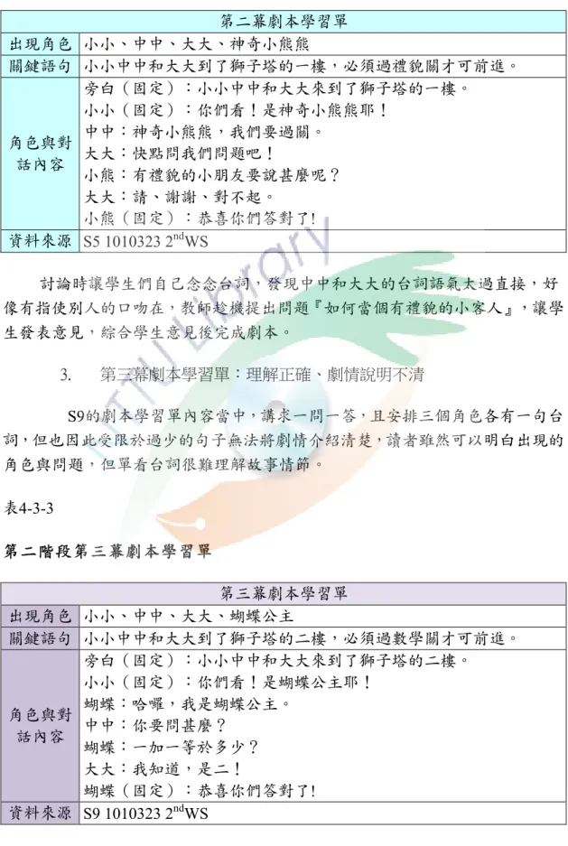 表 4-3-2    第二階段第二幕劇本學習單 第二幕劇本學習單 出現角色   小小︾中中︾大大︾神奇小熊熊  關鍵語句  小小中中和大大到了獅子塔的一樓︽必須過禮貌關才可前進〈  角色與對 話內容  旁白�固定「小小中中和大大來到了獅子塔的一樓〈 小小�固定「你們看﹁是神奇小熊熊耶﹁ 中中「神奇小熊熊︽我們要過關〈 大大「快點問我們問題吧﹁  小熊「有禮貌的小朋友要說甚麼呢」  大大「請︾謝謝︾對不起〈  小熊�固定「恭喜你們答對了!  資料來源   S5 1010323 2 nd WS  討論時讓