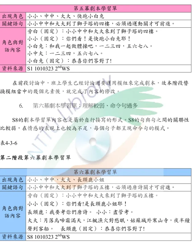 表 4-3-5    第二階段第五幕劇本學習單 第五幕劇本學習單 出現角色   小小︾中中︾大大︾快跑小白兔  關鍵語句  小小中中和大大到了獅子塔的四樓︽必須過運動關才可前進〈  角色與對 話內容  旁白�固定「小小中中和大大來到了獅子塔的四樓〈 小小�固定「你們看﹁是快跑小白兔耶﹁ 小白兔「和我一起做體操吧︽一二三四︽五六七八〈  小中大「一二三四︽五六七八〈    小白兔�固定「恭喜你們答對了!  資料來源   S1 1010323 2 nd WS  在前段討論中︽班上學生已經討論過要運用模組來