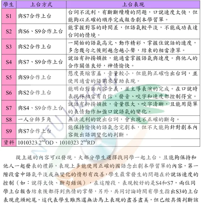 表 4-3-8    第二階段劇本學習單發表評析表 學生 上台方式 上台表現 S1  與S7合作上台  台詞不流利︽有斷斷續續的問題︽口說速度太快︽但 能夠以正確的順序完成報告劇本學習單〈  S2  與S6︾S9合作上台  能掌握對答的時間差︽但語氣較平淡︽不能成功表達 台詞的情境〈  S3  與S2合作上台  一開始的語氣高亢︾動作精彩︾掌握住說話的速度︽ 多念幾句之後則越念越小聲︽結束的相當潦草〈    S4  與S7︾S9合作上台  說話有抑揚頓挫︽能適當掌握語氣與速度〈與他人的 合作關係良好︽神情愉
