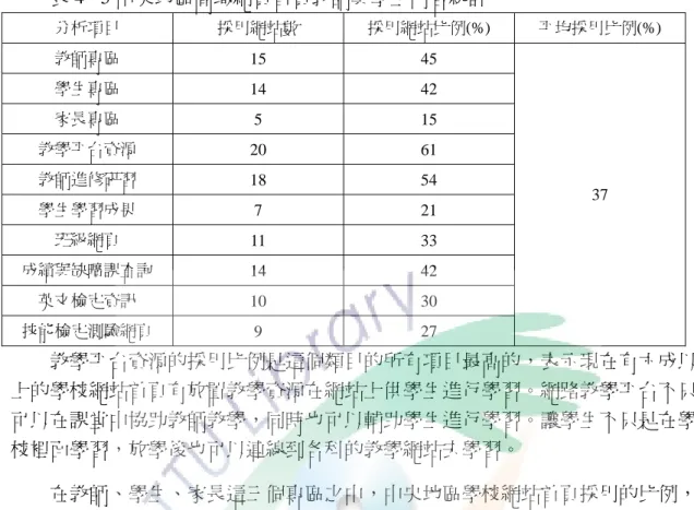 表 4 - 5 中央地區高職網頁首頁教師與學生內容統計  分析項目  採用網站數  採用網站比例(%)  平均採用比例(%)  教師專區  15 45  學生專區  14 42  家長專區  5 15  教學平台資源  20 61  教師進修研習  18 54  學生學習成果  7 21  班級網頁  11 33  成績與缺曠課查詢  14 42  英文檢定資訊  10 30  技能檢定測驗網頁  9 27  37  教學平台資源的採用比例是這個類目的所有項目最高的，表示現在有六成以 上的學校網站首頁有放置