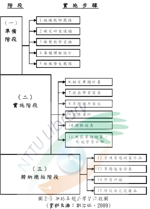 圖 2-5 網路專題式學習流程圖  (資料來源：鄭紹祥，2009)  參、教師角色與學生能力培養  一、專題式學習之教師角色  在進行專題式學習的研究中，應以學生為主體，而教師所扮演的角色 必須一改從前傳統的只是擔任知識來源者，應轉變為引導、協助、指導學 生的學習過程，讓學生主動式進行學習，在教師的適當引導及協助下，讓 學生蒐集、尋找資料，探索學生所想知道的知識，並以建立夥伴關係、及 嘗試新的科技方法運用在專題式學習中，然而教師也需要相關的訓練，包 括課程的規劃、領導的技巧，學習如何透過科技指導學生進行專題