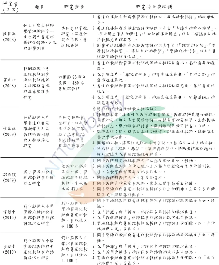 表 2-9 (續)  研究者  (年代)  題目  研究對象  研究結果與建議  陳靜淑  (2008)  她為什麼主動聯繫資源教師？--兩位國中普通班 導師的經驗、成效 與影響因素  本研究以質性研究，深度訪談兩位國中普通班導師  1.普通班導師主動聯繫資源班教師以「尋求特教諮詢」的次數最  多。  2.普通班導師尋求特教諮詢的協助，包含「身障生的身心特質」、 「與身障生家長的溝通」、「如何輔導身障生」以及「確認自己的  特教觀念正確與否」。 3.影響普通班導師尋求特教諮詢的因素有五：「諮詢的成效」、「資
