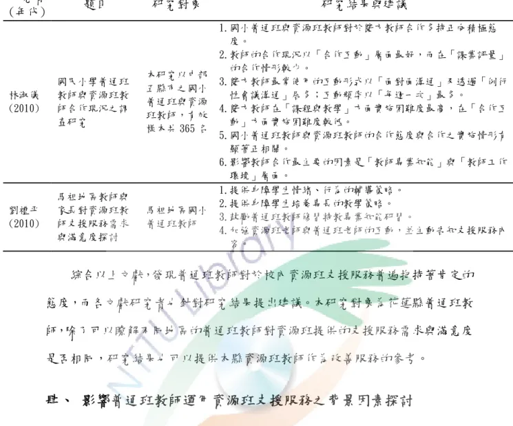 表 2-9(續)  研究者  (年代)  題目  研究對象  研究結果與建議  林淑儀 (2010)  國民小學普通班教師與資源班教師合作現況之調 查研究  本研究以中部五縣市之國小普通班與資源班教師，有效 樣本共 365 名 1.國小普通班與資源班教師對於雙方教師合作多持正向積極態   度。  2.教師的合作現況以「合作互動」層面最好，而在「課業評量」  的合作情形較少。 3.雙方教師最常使用的互動形式以「面對面溝通」及透過「例行  性會議溝通」居多；互動頻率以「每週一次」最多。  4.雙方教師在「課程與