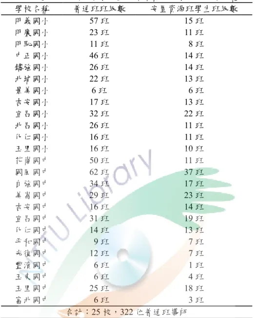 表 3-1  花蓮縣公立國中小學安置身障類資源班學生班級數一覽表  學校名稱  普通班班級數  安置資源班學生班級數  明義國小 57 班 15 班  明廉國小 23 班 11 班  明恥國小 11 班    8 班  中正國小 46 班 14 班  鑄強國小 26 班 14 班  北埔國小 22 班 13 班  景美國小  6 班    6 班  吉安國小 17 班 13 班  宜昌國小 32 班 22 班  北昌國小 26 班 11 班  化仁國小 16 班 11 班  玉里國小 16 班 10 班  