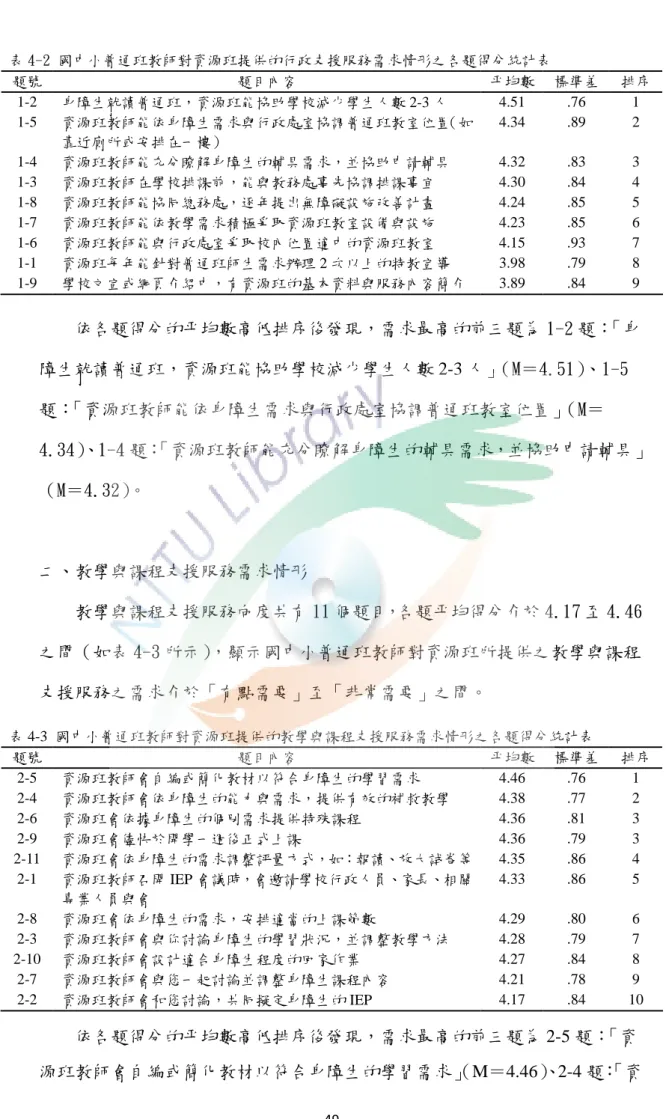表 4-2 國中小普通班教師對資源班提供的行政支援服務需求情形之各題得分統計表  題號  題目內容  平均數  標準差  排序 1-2  身障生就讀普通班，資源班能協助學校減少學生人數 2-3 人  4.51 .76  1  1-5  資源班教師能依身障生需求與行政處室協調普通班教室位置（如 靠近廁所或安排在一樓）  4.34 .89  2  1-4  資源班教師能充分瞭解身障生的輔具需求，並協助申請輔具  4.32 .83  3  1-3  資源班教師在學校排課前，能與教務處事先協調排課事宜  4.30 