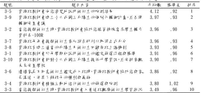 表 4-9 國中小普通班教師對資源班提供的鑑定與安置支援服務滿意程度之各題得分統計表  題號  題目內容  平均數  標準差  排序 3-5  資源班教師會向您清楚地說明疑似生的施測結果  4.12  .92  1  3-9  資源班教師會建立小六或國三身障生的個別化轉銜計畫，並召開 轉銜安置會議  3.97  .93  2  3-2  當您提報疑似生時，資源班教師會協助您填答特殊需求學生轉介 資料表-100R  3.96  .90  3  3-7  資源班每年會提報疑似生參加綜合研判以取得正式身分  3.