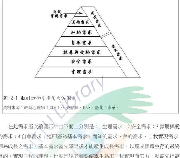 圖 2-1 Maslow的需求層次論圖示  資料來源：教育心理學（頁304），張春興，1998。臺北：東華。  在此需求層次論圖示中由下而上分別是：1.生理需求；2.安全需求；3.隸屬與愛 的需求；4.自尊需求；這四層為基本需求。而知的需求、美的需求、自我實現需求 則為成長之需求。基本需求需先滿足後才能產生成長需求，以達成個體生存的最終 目的，實現自我的理想。也就是說老師要使學生為求自我實現而努力，就需先提高 學生的學習動機，而先前就需先瞭解且滿足學生較低層的動機，才有機會與可能再 來提昇學生所應達到的能力