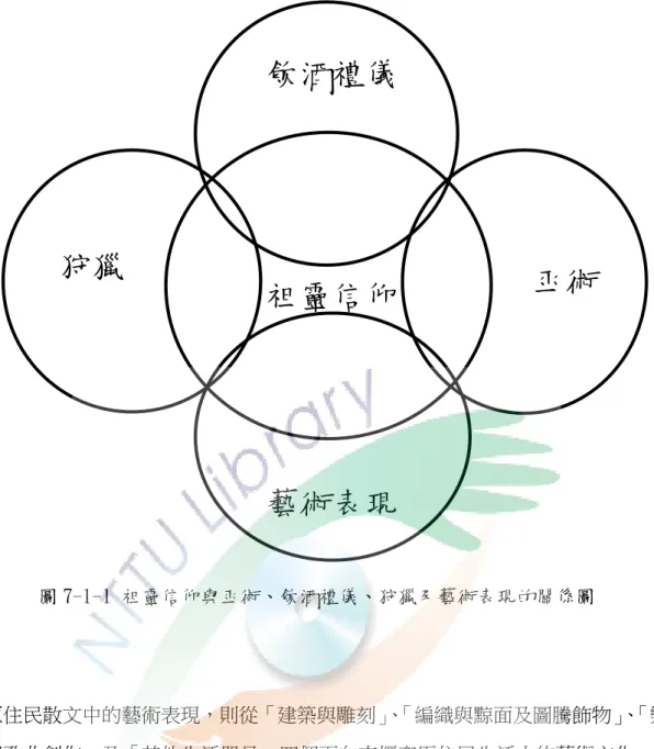 圖 7-1-1 祖靈信仰與巫術、飲酒禮儀、狩獵及藝術表現的關係圖  原住民散文中的藝術表現，則從「建築與雕刻」 、 「編織與黥面及圖騰飾物」 、 「樂器 製作與歌曲創作」及「其他生活器具」四個面向來探究原住民生活中的藝術文化。 巫術 藝術表現狩獵飲酒禮儀祖靈信仰