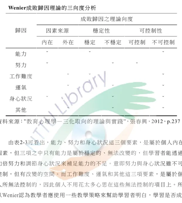 表   2-3為成敗歸因的三向度分析表，可瞭解六項因素之性質：  表   2-3  Wenier成 敗 歸 因 理 論 的 三 向 度 分 析   成 敗 歸 因 之 理 論 向 度  因 素 來 源   穩 定 性   可 控 制 性  歸 因   內 在   外 在   穩 定   不 穩 定 可 控 制   不 可 控 制   能 力   ˇ     ˇ 　   ˇ 　   努 力   ˇ     ˇ 　   ˇ 　   工 作 難 度     ˇ 　   ˇ 　   ˇ 　   運 氣     ˇ 