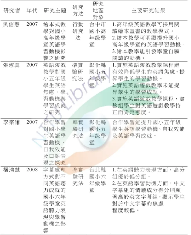表   2-4  國 內 近 年 國 小 實 施 英 語 教 學 與 學 習 動 機 相 關 之 研 究 成 果 (續 )  研 究 者   年 代   研 究 主 題   研 究 方 法 研 究  地 區   對 象   主 要 研 究 結 果   吳 信 慧   2007  繪本式教 學 對 國 小 高 年 級 學 童 英 語 學 習 動 機 影 響 之 研 究  行 動研 究法 台 中 市國 小 高年 級 學童 1.高年級英語教學可採用閱讀 繪 本 童 書 的 教 學 模 式 。2.繪本教學可明顯提升