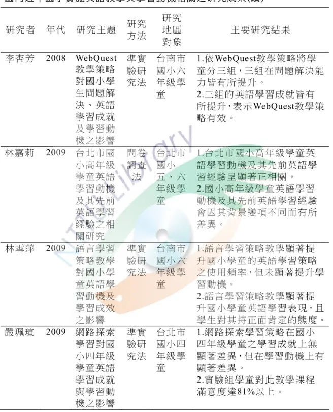 表   2-4  國 內 近 年 國 小 實 施 英 語 教 學 與 學 習 動 機 相 關 之 研 究 成 果 (續 )  研 究 者   年 代   研 究 主 題   研 究 方 法 研 究  地 區   對 象   主 要 研 究 結 果   李 杏 芳  2008 WebQuest 教 學 策 略 對 國 小 學 生 問 題 解 決 、 英 語 學 習 成 就 及 學 習 動 機 之 影 響 準 實驗 研究 法 台 南 市國 小 六年 級 學童 1.依WebQuest教學策略將學 童 分 三 組，