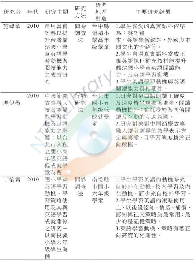 表   2-4  國 內 近 年 國 小 實 施 英 語 教 學 與 學 習 動 機 相 關 之 研 究 成 果 （ 續 ）   研 究 者   年 代   研 究 主 題   研 究 方 法 研 究  地 區   對 象   主 要 研 究 結 果   施 緯 華   2010  運 用 真 實 語 料 以 提 升 台 灣 偏 遠 國 小 學 童 英 語 學 習 動 機 與 閱 讀 能 力 之 成 效 研 究 問 卷調 查法 台 中 縣偏 遠 小學 高 年級 學 童 1.學生喜愛的真實語料依序為 ： 英 