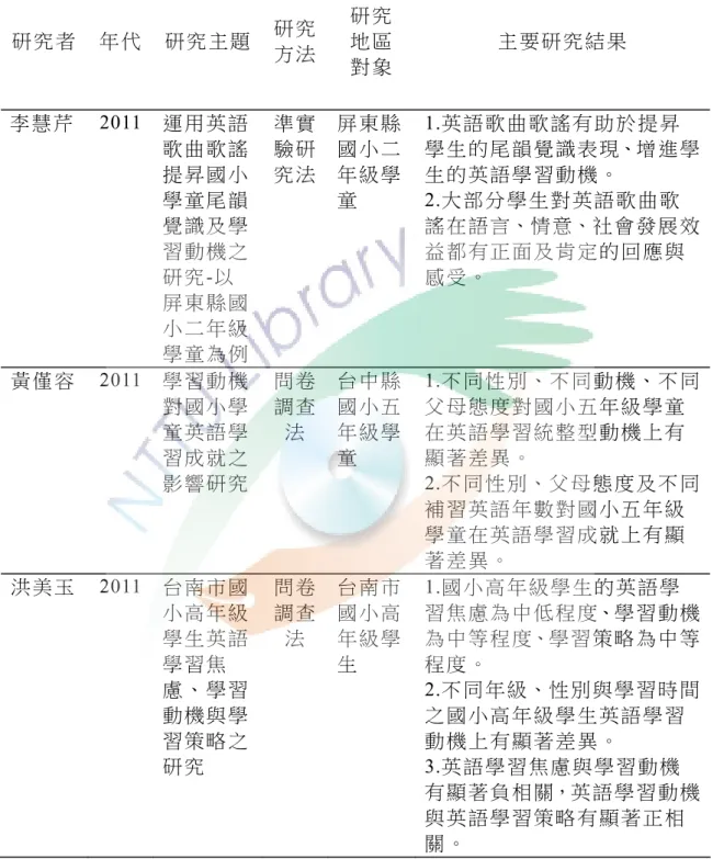 表   2-4  國 內 近 年 國 小 實 施 英 語 教 學 與 學 習 動 機 相 關 之 研 究 成 果 （ 續 ）   研 究 者   年 代   研 究 主 題   研 究 方 法 研 究  地 區   對 象   主 要 研 究 結 果   李 慧 芹  2011  運用英語 歌 曲 歌 謠 提 昇 國 小 學 童 尾 韻 覺 識 及 學 習 動 機 之 研 究 -以 屏 東 縣 國 小 二 年 級 學 童 為 例 準 實驗 研究 法 屏 東 縣國 小 二年 級 學童 1.英語歌曲歌謠有助於提