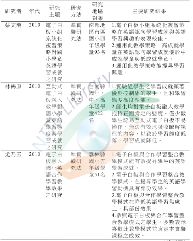 表  2-5  國 內 外 近 年 實 施 互 動 式 電 子 白 板 融 入 英 語 教 學 之 研 究 成 果 （ 續 ） 研 究 者   年 代   研 究   主 題   研 究 方 法   研 究  地 區   對 象   主 要 研 究 結 果   蔡 文 瓊   2010  電子白 板 小 組 系 統 化 複 習 策 略 對 國 小 學 童 英 語 學 習 成 就 之 研 究   準 實驗 研究 法 南 部 地區 市 區國 小 四年 級 學童93名 1.電子白板小組系統化複習策 略 在 英 語