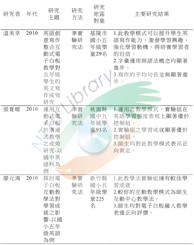 表  2-5  國 內 外 近 年 實 施 互 動 式 電 子 白 板 融 入 英 語 教 學 之 研 究 成 果 （ 續 ）  研 究 者   年 代   研 究   主 題   研 究 方 法   研 究  地 區   對 象   主 要 研 究 結 果   溫 美 幸   2010  英 語 創 意 寫 作 整 合 互 動 式 電 子 白 板 教 學 對 五 年 級 學 生 的 英 文 寫 作 成 效 研 究   準 實驗 研究 法 基 隆 市國 小 五年 級 學童29名 1.此教學模式可以提升學生英
