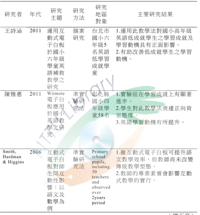表  2-5  國 內 外 近 年 實 施 互 動 式 電 子 白 板 融 入 英 語 教 學 之 研 究 成 果 （ 續 ）  研 究 者   年 代   研 究   主 題   研 究 方 法   研 究  地 區   對 象   主 要 研 究 結 果   王 詩 涵   2011  運用互 動 式 電 子 白 板 於 國 小 六 年 級 學 童 英 語 補 救 教 學 之 研 究   個 案 研 究   台 北 市國 小 六年 級5名 英 語低 學 習成 就 學童 1.運用此教學法對國小高年級 英 