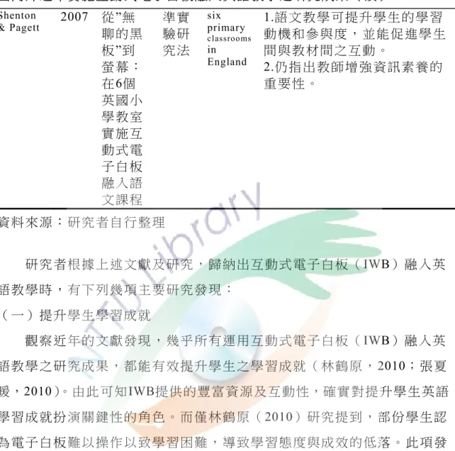 表  2-5  國 內 外 近 年 實 施 互 動 式 電 子 白 板 融 入 英 語 教 學 之 研 究 成 果 （ 續 ） Shenton  &amp; Pagett  2007  從”無 聊 的 黑 板 ”到 螢 幕 ： 在 6個 英 國 小 學 教 室 實 施 互 動 式 電 子 白 板 融 入 語 文 課 程  準 實驗 研究 法 six  primary  classroomsin England  1.語文教學可提升學生的學習 動 機 和 參 與 度 ， 並 能 促 進 學 生間 與 教 材 