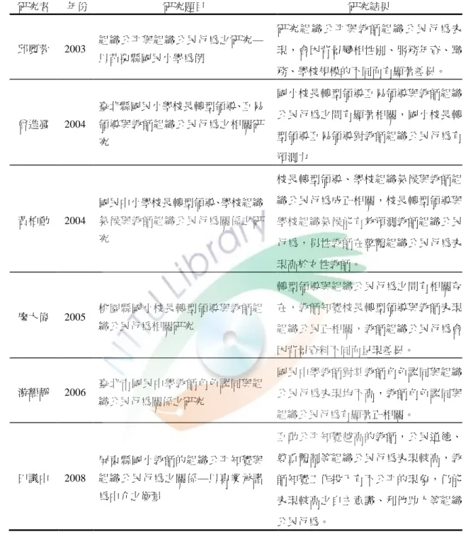 表  4  近年來國內對於教師組織公民行為研究比較  研究者  年份  研究題目  研究結果  邱麗蓉  2003  組織公帄與組織公民行為之研究— 以苗栗縣國民小學為例  研究 組 織公 帄 與教 師組 織 公民 行 為表現，會因背景變相性別、服務年資、職 務、學校規模的不同而有顯著差異。  曾進發  2004  臺北縣國民小學校長轉型領導、互易領導與教師組織公民行為之相關研 究  國小校長轉型領導互易領導與教師組織公民行為之間有顯著相關，國小校長轉型領導互易領導對教師組織公民行為有 預測力  黃柏勳  