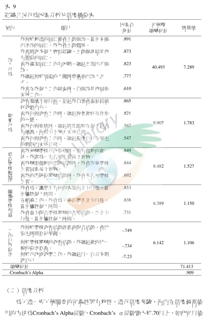 表  9  組織公民行為因素分析及信度摘要表  （二）信度分析 層面  題目  因素負 荷量  可解釋  總變異量  特徵值 助人行為我對於新進的同仁都會主動協助，甚至未提出求助的同仁，我也會主動幫忙。 .891 40.493 7.289 我常將許多個人寶貴經驗，主動提供給其他有需要的同仁。 .873 當我發現同仁工作有困難，總是立即出手協助。 .823 我總是對於周遭的人隨時準備伸出助人之手。 .777 我常在我個人工作結束時，仍協助其他同事完成工作。 .610 敬業行為教育環境不如以前，但是我仍然會盡量
