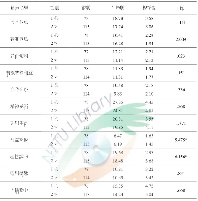 表  12  性別在向下政治行為與組織公民行為關係的 t 考驗分析摘要表  層面名稱  性別  個數  帄均數  標準差  t 值  助人行為  1 男  78  18.78  3.58  1.111  2 女  115  17.74  3.06  敬業行為  1 男  78  16.41  2.28  2.009  2 女  115  16.28  1.94  尊重體制  1 男  77  12.21  2.21  .023  2 女  113  11.14  2.13  關懷學校利益  1 男  78 