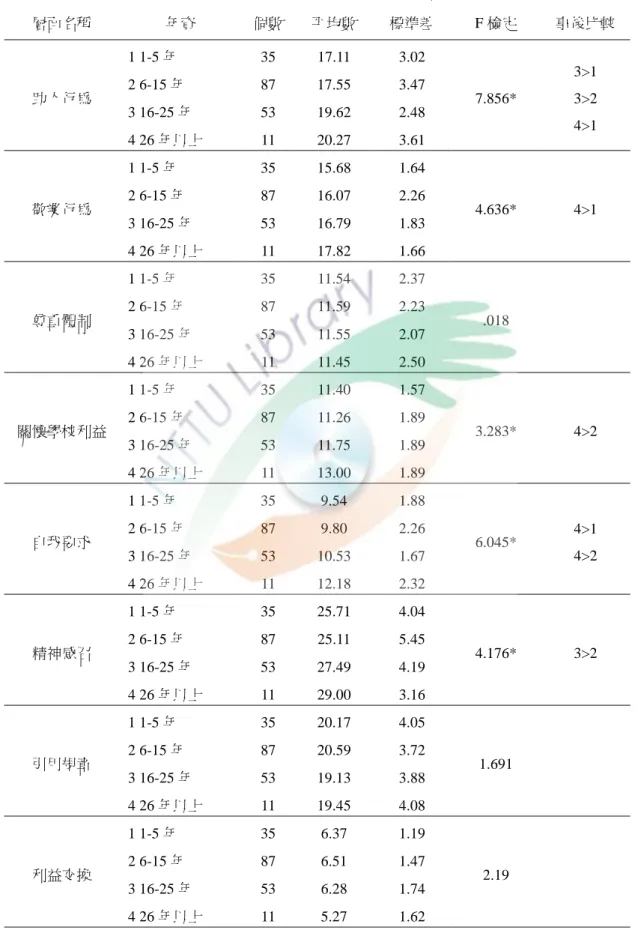 表  14  高中職教師服務年資在向下政治行為與組織公民行為關係上之分析摘要表  層面名稱  年資  個數  帄均數  標準差  F 檢定  事後比較  助人行為  1 1-5 年  35  17.11  3.02  7.856*  3>1 3>2  4>1 2 6-15 年 87 17.55 3.47 3 16-25 年 53 19.62 2.48  4 26 年以上  11  20.27  3.61  敬業行為  1 1-5 年  35  15.68  1.64  4.636*  4&