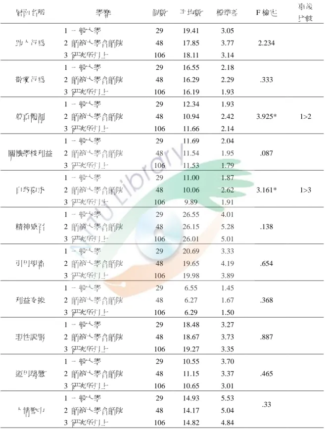 表  15  高中職教師學歷在向下政治行為與組織公民行為關係上之分析摘要表  層面名稱  學歷  個數  帄均數  標準差  F 檢定  事後  比較  助人行為  1  一般大學  29  19.41  3.05  2.234 2  師範大學含師院 48 17.85 3.77  3  研究所以上  106  18.11  3.14  敬業行為  1  一般大學  29  16.55  2.18  .333 2  師範大學含師院 48 16.29 2.29  3  研究所以上  106  16.19  1.