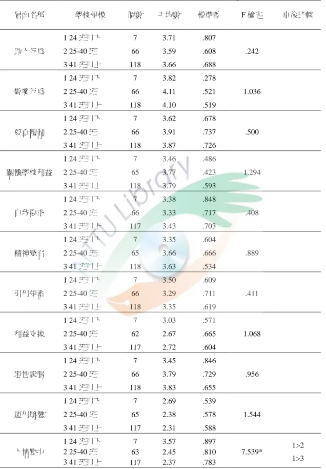 表  16  不同學校規模高中職教師在向下政治行為與組織公民行為關係上之分析摘要表  層面名稱  學校規模  個數  帄均數  標準差  F 檢定  事後比較  助人行為  1 24 班以下  7  3.71  .807  .242 2 25-40 班 66 3.59 .608  3 41 班以上  118  3.66  .688  敬業行為  1 24 班以下  7  3.82  .278  1.036 2 25-40 班 66 4.11 .521  3 41 班以上  118  4.10  .519  