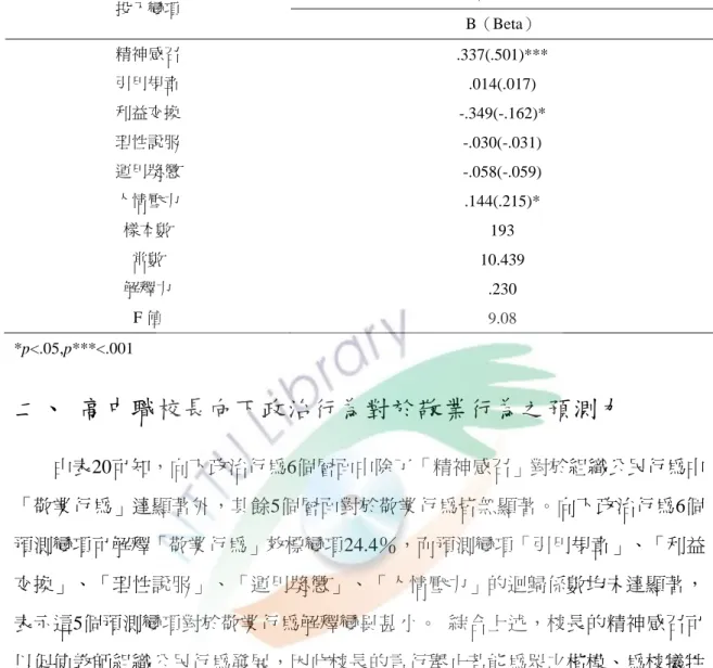 表  19  高中職校長向下政治行為對於教師助人行為之迴歸分析摘要表  投入變項  助人行為  B（Beta）  精神感召  .337(.501)***  引用規章  .014(.017)  利益交換  -.349(-.162)*  理性說服  -.030(-.031)  運用獎懲  -.058(-.059)  人情壓力  .144(.215)*  樣本數  193  常數  10.439  解釋力  .230  F 值  9.08  *p<.05,p***<.001  二、  高中職校長向下政