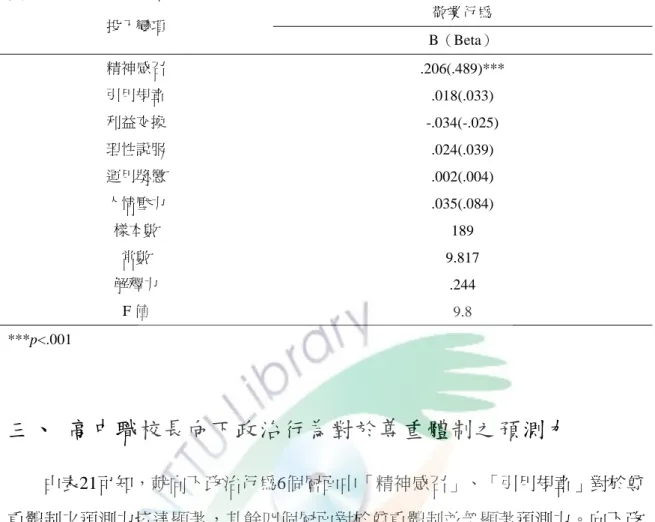 表  20  高中職校長向下政治行為對於教師敬業行為之預測力  投入變項  敬業行為  B（Beta）  精神感召  .206(.489)***  引用規章  .018(.033)  利益交換  -.034(-.025)  理性說服  .024(.039)  運用獎懲  .002(.004)  人情壓力  .035(.084)  樣本數  189  常數  9.817  解釋力  .244  F 值  9.8  ***p<.001  三、  高中職校長向下政治行為對於尊重體制之預測力  由表21可知，