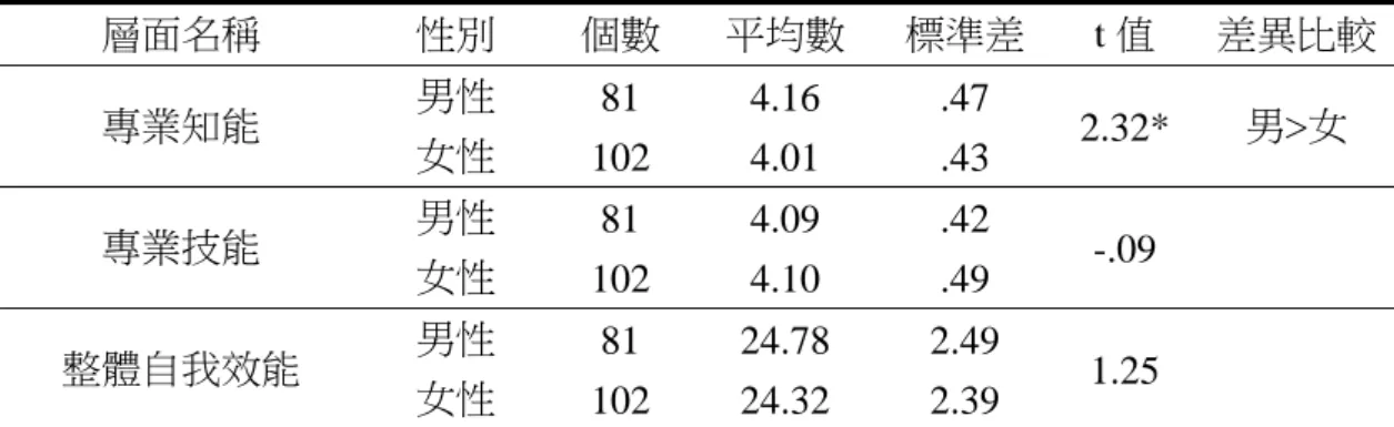 表 4-2  不同性別教師對自我效能各層面差異情形分析  層面名稱  性別  個數  平均數  標準差  t 值  差異比較 專業知能  男性  女性  81  102  4.16 4.01  .47 .43  2.32*  男>女  專業技能  男性  女性  81  102  4.09 4.10  .42 .49  -.09   整體自我效能  男性  女性  81  102  24.78 24.32  2.49 2.39  1.25   (二)不同教育程度教師對自我效能之差異分析  不同教育程度