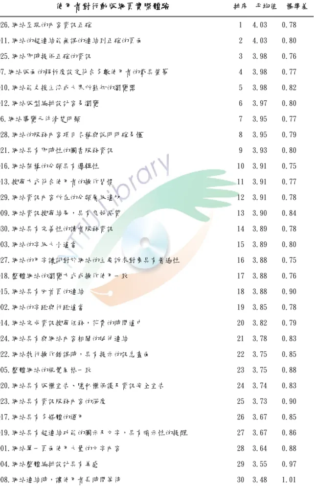 表 4-3 使用者對行動版網頁實際體驗統計表  使用者對行動版網頁實際體驗  排序  平均值  標準差 Q26.網站呈現的內容資訊正確  1  4.03  0.78  Q11.網站的超連結能無誤的連結到正確的頁面  2  4.03  0.80  Q25.網站即時提供正確的資訊  3  3.98  0.76  Q7.網站版面的解析度設定符合多數使用者的載具螢幕  4  3.98  0.77  Q10.網站能支援主流或大眾所熟知的瀏覽器  5  3.98  0.82  Q12.網站版型編排設計容易瀏覽  6  