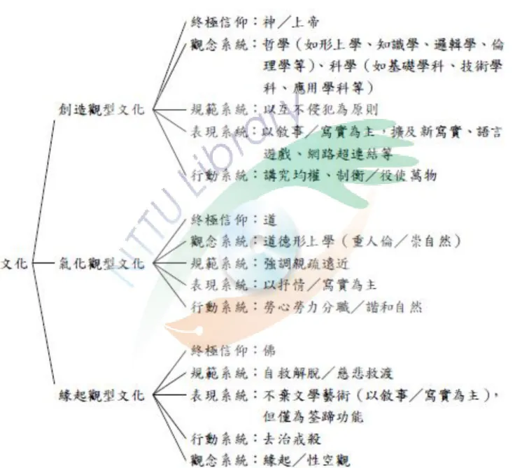 圖 3-1-2 三大文化系統圖（資料來源：周慶華，2005：226） 