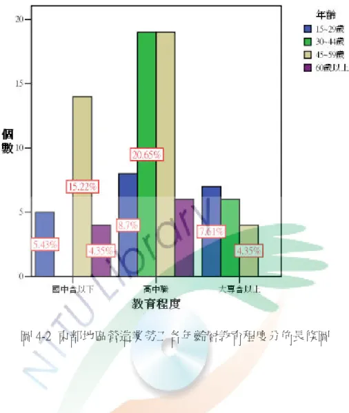 圖 4-2  東部地區營造業勞工各年齡層教育程度分佈長條圖  表 4-4  契約僱用方式結果顯示，不論中高齡勞工、非中高齡勞工各年齡層之 長期僱用比例較低約( 4.35%  到  10.87% )，而約聘僱、臨時性僱用等方式所佔比 例較高約( 8.7 %  到  31.52% )，尤其是中高齡勞工約有  31.52%屬約聘僱、臨時性 僱用勞工，顯示中高齡勞工之工作比較無保障與不穩定性，契約僱用方式與年齡 呈現顯著相關( p= 0.009<0.01 )。 