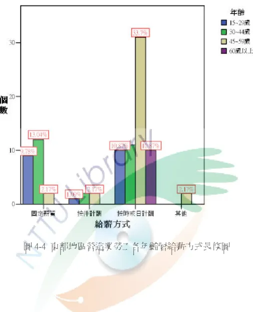 圖 4-4  東部地區營造業勞工各年齡層給薪方式長條圖  表 4-6  東部地區營造業勞工各年齡層家庭經濟主要負擔者分析結果顯示，年 齡層在 30 ~ 44 歲、45 ~ 59 歲、60 歲以上的勞工，有比較高的比例是家庭經濟的 主要負擔者約( 8.7%  到  37% )，尤其，中高齡勞工佔很大比例約  45.7%是家庭經 濟的主要收入來源。  表 4-7  年齡與家庭經濟主要負擔者相關性分析，顯示東部地區營造業勞工家 庭經濟主要負擔者與年齡為顯著負相關( p= - 0.487**，**：p<0.0
