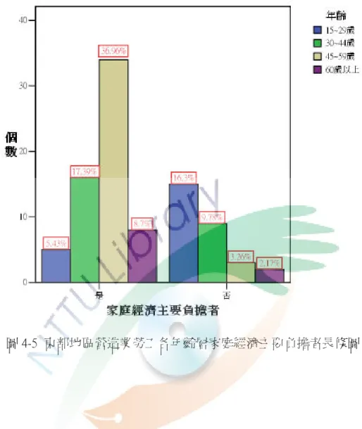 圖 4-5  東部地區營造業勞工各年齡層家庭經濟主要負擔者長條圖  表 4-8  東部地區營造業勞工各年齡層工作班別分析結果顯示，非中高齡勞工 固定&amp;白天工作班別比例較高，年齡層分別為 15 ~ 29 歲有 19.6%為固定班別、30  ~ 44 歲有 17.4%為固定班別，中高齡勞工不固定工作班別的比例最高約  30.4%， 顯示中高齡勞工的生活作息經常處於不穩定狀態。  表 4-9  年齡與工作班別相關性分析，顯示東部地區營造業勞工年齡與工作班 別為顯著正相關( p= 0.588**，**：p&