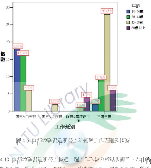 圖 4-6  東部地區營造業勞工年齡與工作班別長條圖  表 4-10  東部地區營造業勞工最近一週工作天數分析結果顯示，非中高齡勞 工一週平均工作天數為  4.99  ±  0.182  天，中高齡勞工一週平均工作天數為  4.83  ±  0.196  天，中高齡勞工與非中高齡勞工每週平均工作天數相近，並無顯著差異。  表 4-10  東部地區營造業勞工最近一週工作天數情形 (資料來源：  本研究整理) 