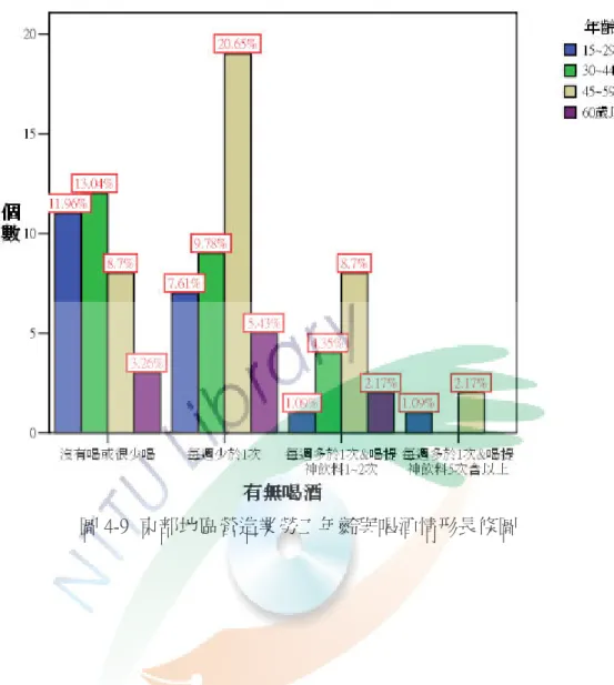 圖 4-9  東部地區營造業勞工年齡與喝酒情形長條圖  表 4-14  東部地區營造業勞工各年齡層運動情形分析結果顯示，平時是否有 運動的習慣（每次至少持續十五分鐘，且有流汗、會喘）的比例不論中高齡勞工 與非中高齡勞工皆隨著年齡層上升而上升。  表 4-15  年齡與運動習慣相關性分析，顯示東部地區營造業勞工運動習慣與 年齡為顯著正相關(p= 0.438**，**：p<0.01)，意即勞工年齡層越大者，其運動習 慣值分越高，依本研究問卷調查運動習慣選項之編碼數值(  沒有= 1、每月 1~3 次= 2