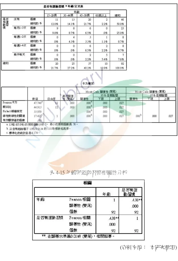 表 4-14  東部地區營造業勞工各年齡層運動情形 