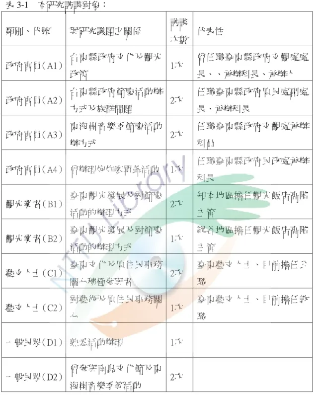 表 3-1    本研究訪談對象：  類別、代號    與研究議題之關係  訪談  次數  代表性  政府官員（A1） 台東縣政府文化及觀光 政策  1次  曾任職臺東縣政府文觀處處長、、承辦科長、承辦人  政府官員（A2） 台東縣政府節慶活動辦 方式及族群問題  2次  任職臺東縣政府原民處副處長、承辦科長  政府官員（A3） 東海岸音樂季節慶活動 辦方式  2次  任職臺東縣政府文觀處承辦科員  政府官員（A4）   曾辦理炮炸寒單爺活動  1次  任職臺東縣政府民政處承辦 科長  觀光業者（B1） 臺