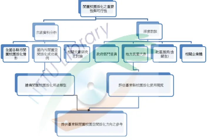 圖 3-1  研究架構圖 